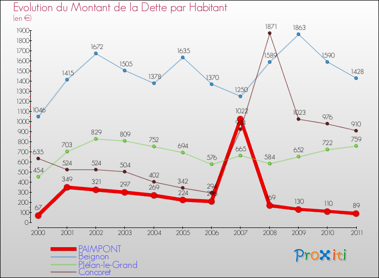 Evolution de la dette par habitant pour la commune de PAIMPONT et les communes proches Comparaison de la dette par habitant pour PAIMPONT et les communes voisines
