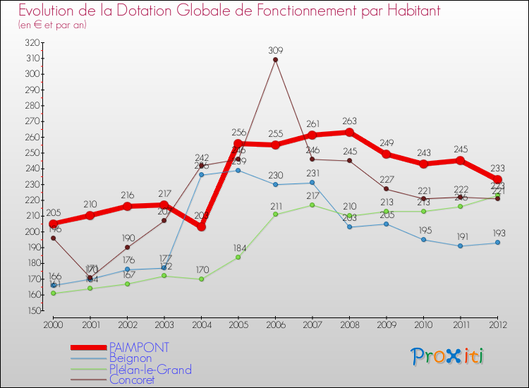 Evolution et montant de la dotation globale de fonctionnement par Habitant pour PAIMPONT et les communes proches Comparaison des dotations globales de fonctionnement par habitant pour PAIMPONT et les communes voisines