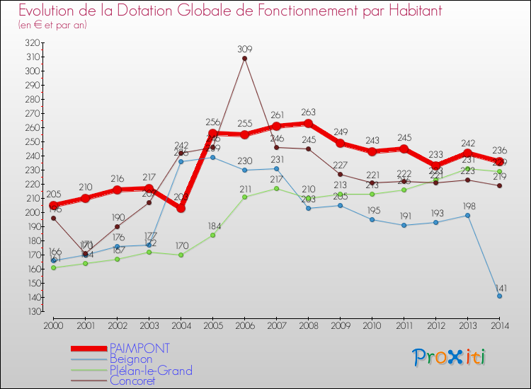 Evolution et montant de la dotation globale de fonctionnement par Habitant pour PAIMPONT et les communes proches de 2000 à 2014. Comparaison des dotations globales de fonctionnement par habitant pour PAIMPONT et les communes voisines de 2000 à 2014.