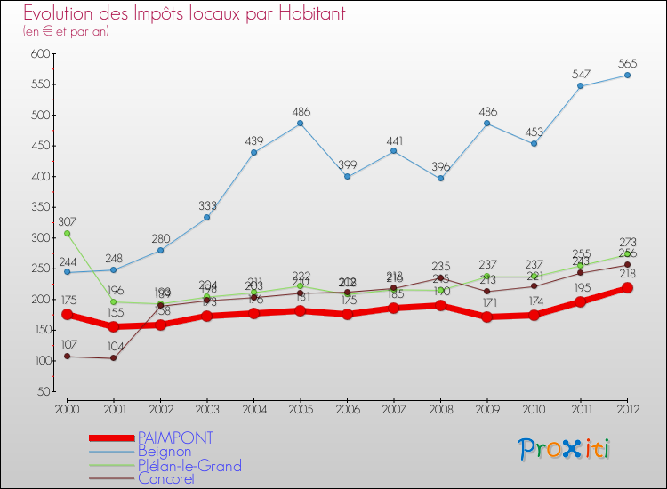 Evolution et montant des impôts locaux par Habitant pour PAIMPONT et les communes proches Comparaison des impôts locaux par habitant pour PAIMPONT et les communes voisines
