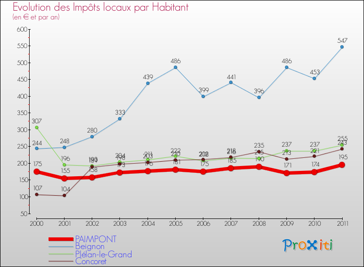 Evolution et montant des impôts locaux par Habitant pour PAIMPONT et les communes proches Comparaison des impôts locaux par habitant pour PAIMPONT et les communes voisines