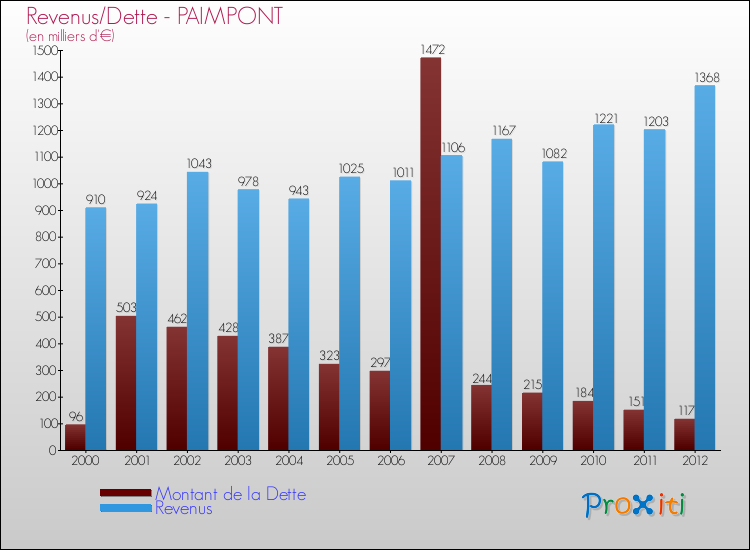 Evolution comparée de la dette et des revenus pour la commune de PAIMPONT de 2000 à 2012 Comparaison de la dette et des revenus pour PAIMPONT de 2000 à 2012