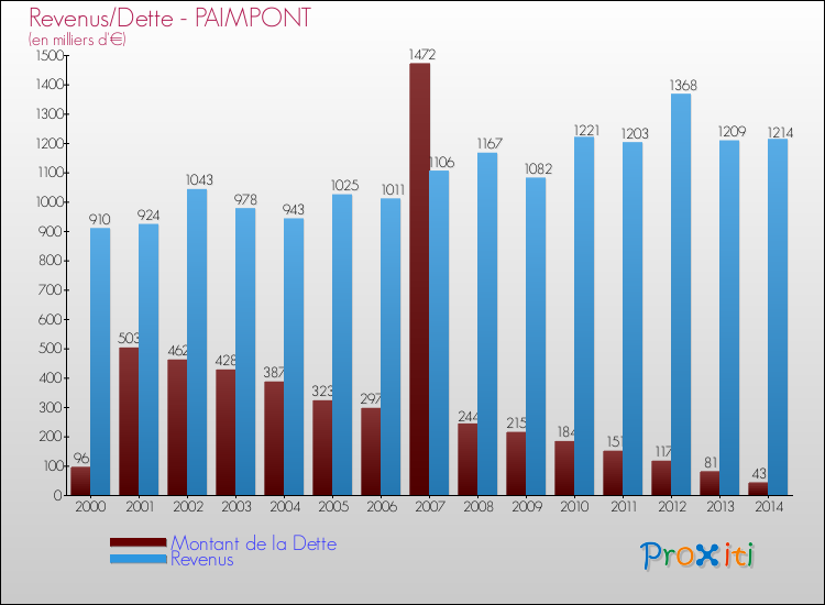 Evolution comparée de la dette et des revenus pour la commune de PAIMPONT de 2000 à 2014 Comparaison de la dette et des revenus pour PAIMPONT de 2000 à 2014