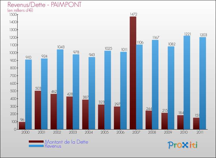 Evolution comparée de la dette et des revenus pour la commune de PAIMPONT de 2000 à 2011 Comparaison de la dette et des revenus pour PAIMPONT de 2000 à 2011