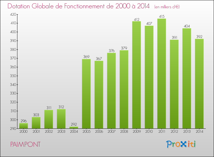 Evolution du montant de la Dotation Globale de Fonctionnement pour la commune de PAIMPONT de 2000 à 2014 Evolution du montant de la Dotation Globale de Fonctionnement pour PAIMPONT de 2000 à 2014