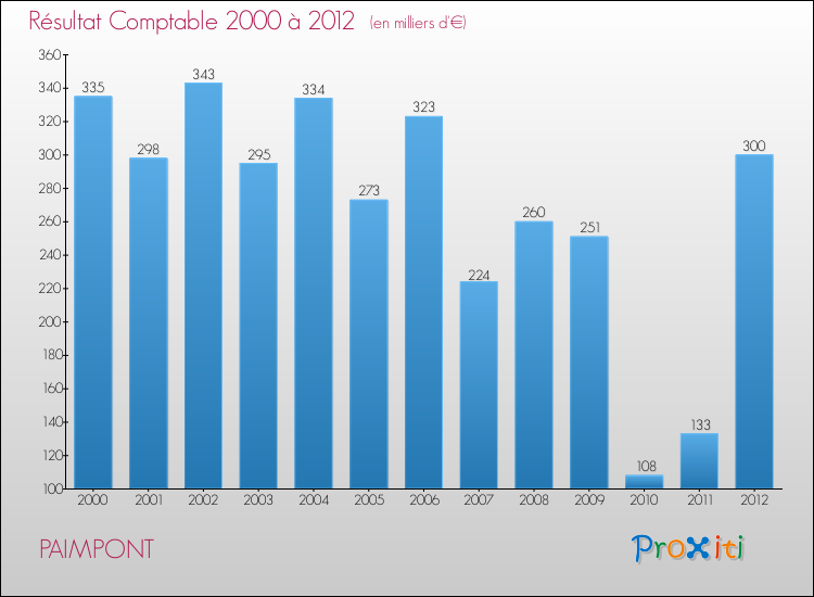 Evolution du résultat comptable pour la commune de PAIMPONT de 2000 à 2012 Evolution du résultat comptable pour PAIMPONT de 2000 à 2012