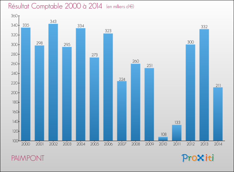 Evolution du résultat comptable pour la commune de PAIMPONT de 2000 à 2014 Evolution du résultat comptable pour PAIMPONT de 2000 à 2014