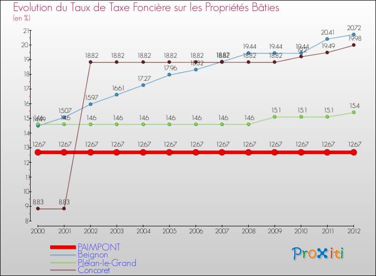 Evolution du taux de la taxe foncière sur le bati pour PAIMPONT et les communes proches de 2000 à 2012 Comparaison des taux de taxe foncière sur le bati pour PAIMPONT et les communes voisines de 2000 à 2012