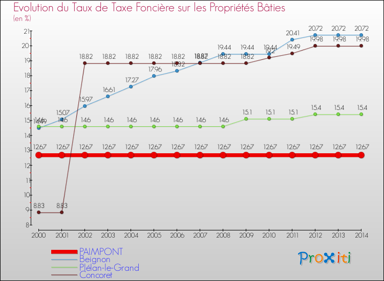 Evolution du taux de la taxe foncière sur le bati pour PAIMPONT et les communes proches de 2000 à 2014 Comparaison des taux de taxe foncière sur le bati pour PAIMPONT et les communes voisines de 2000 à 2014