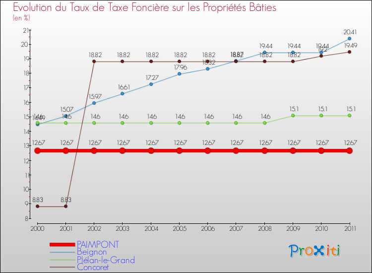 Evolution du taux de la taxe foncière sur le bati pour PAIMPONT et les communes proches Comparaison des taux de taxe foncière sur le bati pour PAIMPONT et les communes voisines