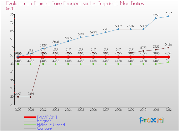Evolution du taux de la taxe foncière sur les immeubles et terrains non batis pour PAIMPONT et les communes proches de 2000 à 2012 Comparaison des taux de la taxe foncière sur les immeubles et terrains non batis pour PAIMPONT et les communes voisines de 2000 à 2012