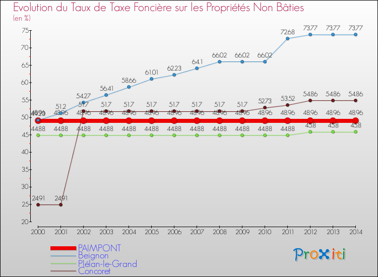 Evolution du taux de la taxe foncière sur les immeubles et terrains non batis pour PAIMPONT et les communes proches de 2000 à 2014 Comparaison des taux de la taxe foncière sur les immeubles et terrains non batis pour PAIMPONT et les communes voisines de 2000 à 2014