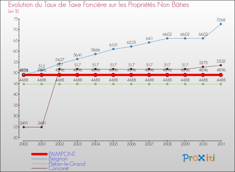 Evolution du taux de la taxe foncière sur les immeubles et terrains non batis pour PAIMPONT et les communes proches Comparaison des taux de la taxe foncière sur les immeubles et terrains non batis pour PAIMPONT et les communes voisines