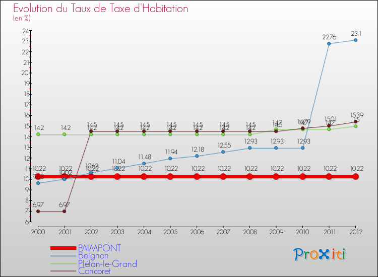 Evolution du taux de la taxe d'habitation pour PAIMPONT et les communes proches Comparaison des taux de la taxe d'habitation pour PAIMPONT et les communes voisines