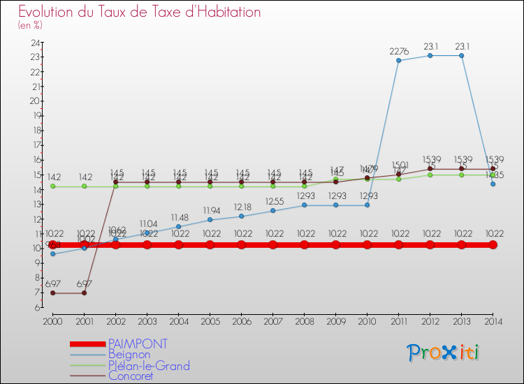 Evolution du taux de la taxe d'habitation pour PAIMPONT et les communes proches de 2000 à 2014 Comparaison des taux de la taxe d'habitation pour PAIMPONT et les communes voisines de 2000 à 2014