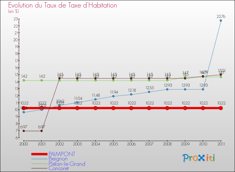 Evolution du taux de la taxe d'habitation pour PAIMPONT et les communes proches Comparaison des taux de la taxe d'habitation pour PAIMPONT et les communes voisines