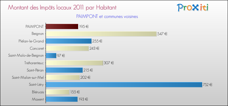 Montant des impôts locaux par Habitant pour PAIMPONT et les communes proches Comparaison des impôts locaux par habitant pour PAIMPONT et les communes voisines