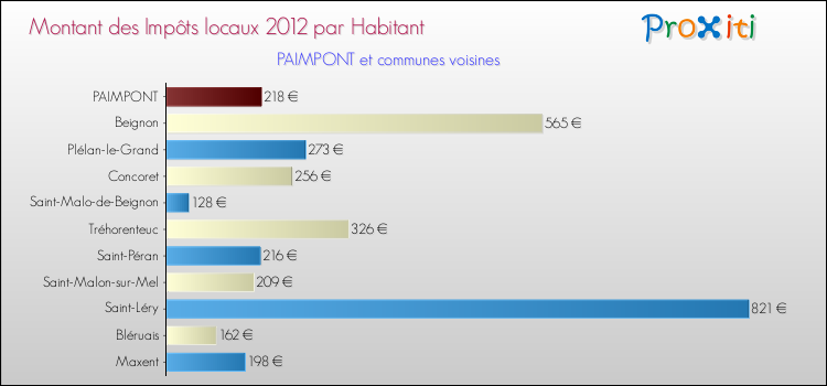 Montant des impôts locaux par Habitant pour PAIMPONT et les communes proches Comparaison des impôts locaux par habitant pour PAIMPONT et les communes voisines