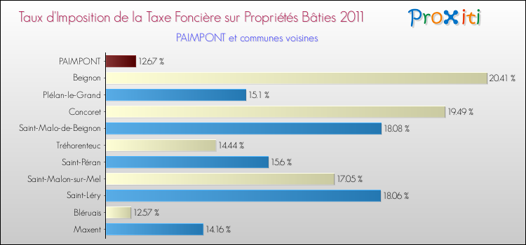 Taux d'imposition de la taxe foncière sur le bati 2011 pour PAIMPONT et les communes proches Comparaison des taux d'imposition de la taxe foncière sur le bati 2011 pour PAIMPONT et les communes voisines