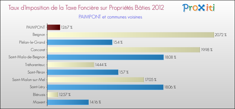 Taux d'imposition de la taxe foncière sur le bati 2012 pour PAIMPONT et les communes proches Comparaison des taux d'imposition de la taxe foncière sur le bati 2012 pour PAIMPONT et les communes voisines