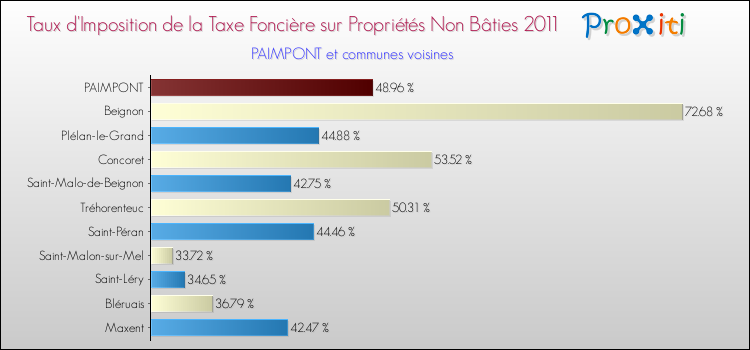 Taux d'imposition de la taxe foncière sur les immeubles et terrains non batis 2011 pour PAIMPONT et les communes proches Comparaison des taux d'imposition de la taxe foncière sur les immeubles et terrains non batis 2011 pour PAIMPONT et les communes voisines