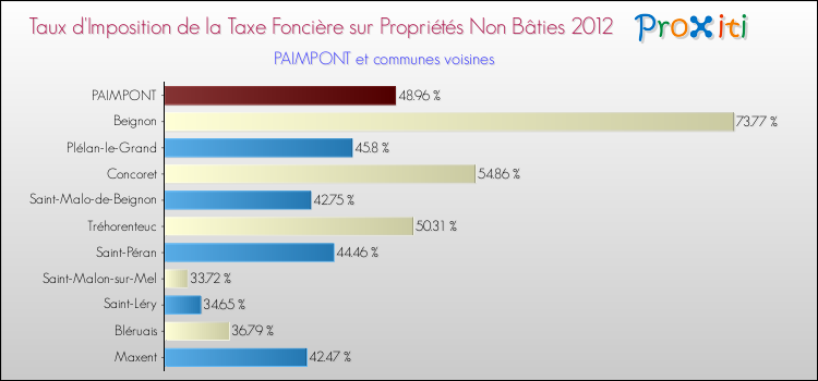 Taux d'imposition de la taxe foncière sur les immeubles et terrains non batis 2012 pour PAIMPONT et les communes proches Comparaison des taux d'imposition de la taxe foncière sur les immeubles et terrains non batis 2012 pour PAIMPONT et les communes voisines