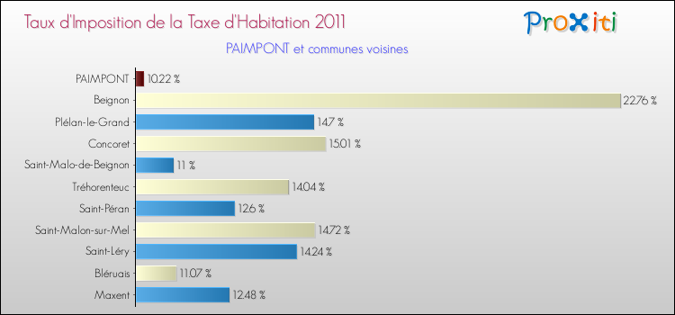 Taux d'imposition de la taxe d'habitation 2011 pour PAIMPONT et les communes proches Comparaison des taux d'imposition de la taxe d'habitation 2011 pour PAIMPONT et les communes voisines