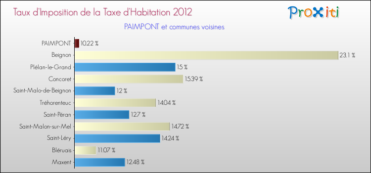 Taux d'imposition de la taxe d'habitation 2012 pour PAIMPONT et les communes proches Comparaison des taux d'imposition de la taxe d'habitation 2012 pour PAIMPONT et les communes voisines