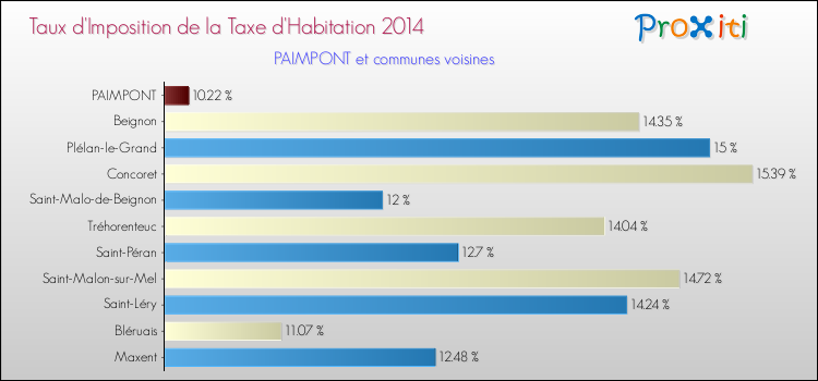 Taux d'imposition de la taxe d'habitation 2014 pour PAIMPONT et les communes proches Comparaison des taux d'imposition de la taxe d'habitation 2014 pour PAIMPONT et les communes voisines