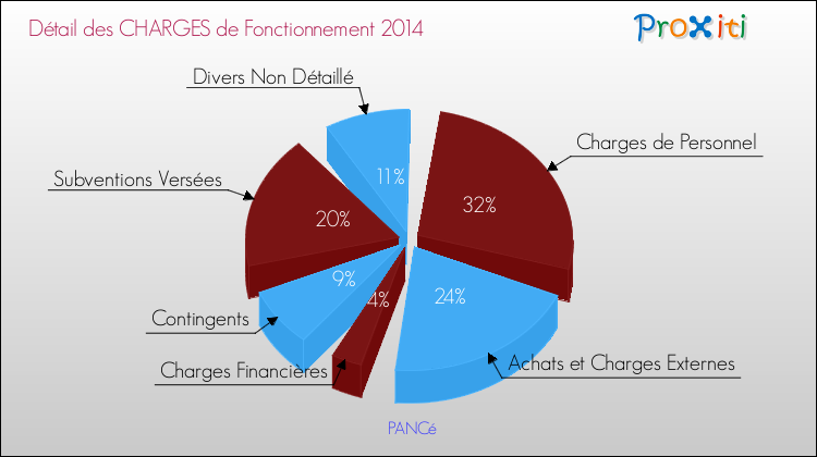 Décomposition des Charges de Fonctionnement 2014 de la commune de PANCé Charges de Fonctionnement 2014 pour la commune de PANCé