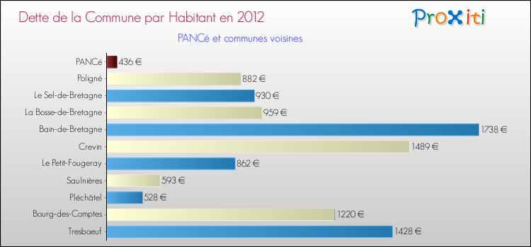 Dette par habitant de la commune en 2012 pour PANCé et les communes proches Comparaison de la dette par habitant de la commune en 2012 pour PANCé et les communes voisines