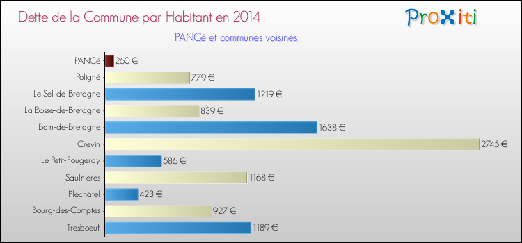 Dette par habitant de la commune en 2014 pour PANCé et les communes proches Comparaison de la dette par habitant de la commune en 2014 pour PANCé et les communes voisines