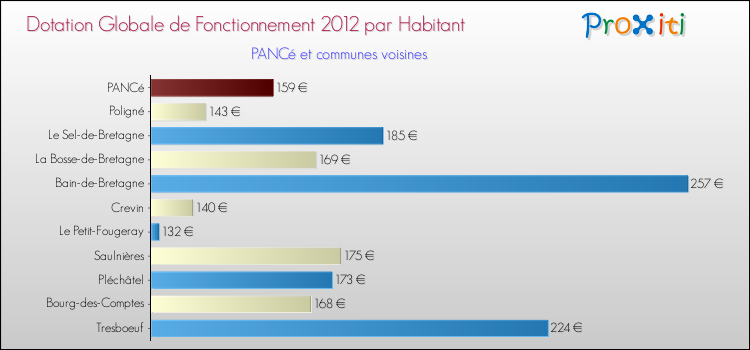 Montant des dotations globales de fonctionnement DGF par Habitant pour PANCé et les communes proches Comparaison des des dotations globales de fonctionnement DGF par habitant pour PANCé et les communes voisines