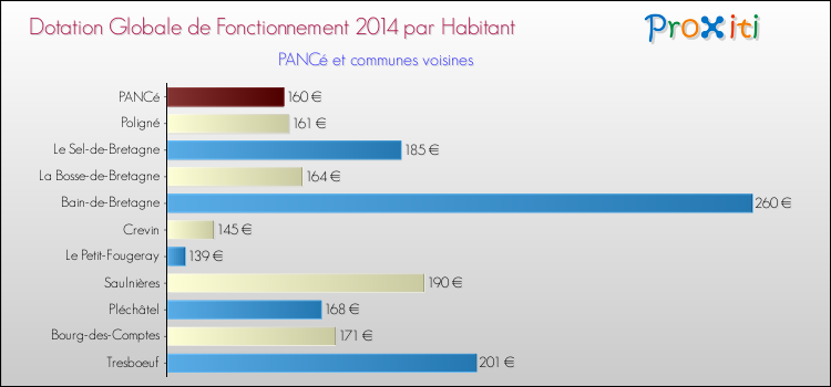 Montant des dotations globales de fonctionnement DGF par Habitant pour PANCé et les communes proches en 2014. Comparaison des des dotations globales de fonctionnement DGF par habitant pour PANCé et les communes voisines en 2014.