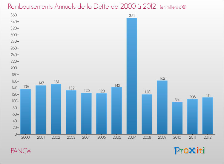 Evolution de l'annuité de la dette pour la commune de PANCé de 2000 à 2012 Annuités de la dette pour PANCé de 2000 à 2012