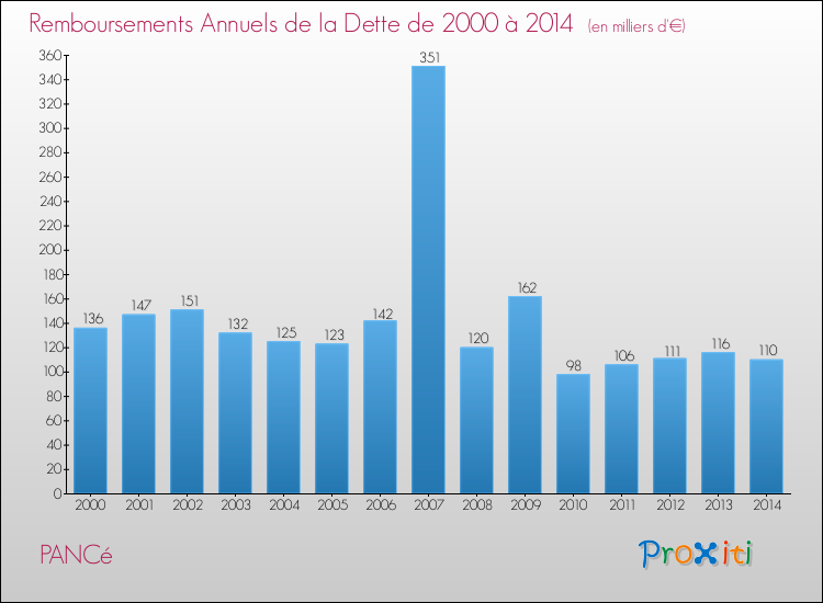 Evolution de l'annuité de la dette pour la commune de PANCé de 2000 à 2014 Annuités de la dette pour PANCé de 2000 à 2014