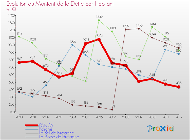 Evolution de la dette par habitant pour la commune de PANCé et les communes proches de 2000 à 2012 Comparaison de la dette par habitant pour PANCé et les communes voisines de 2000 à 2012