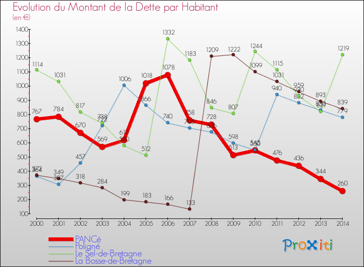 Evolution de la dette par habitant pour la commune de PANCé et les communes proches de 2000 à 2014 Comparaison de la dette par habitant pour PANCé et les communes voisines de 2000 à 2014