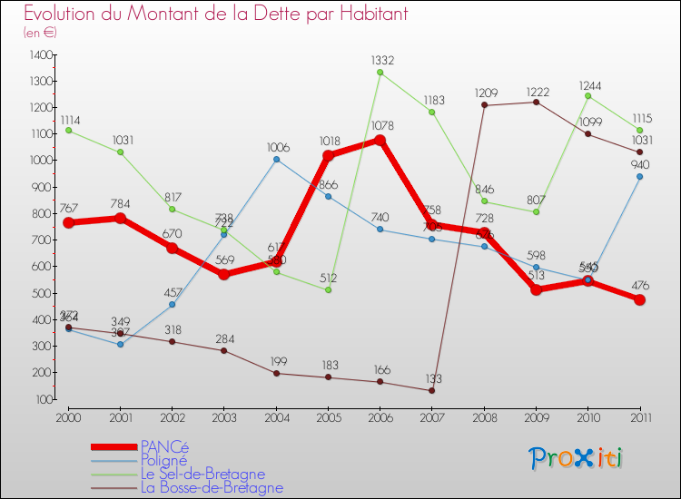 Evolution de la dette par habitant pour la commune de PANCé et les communes proches Comparaison de la dette par habitant pour PANCé et les communes voisines