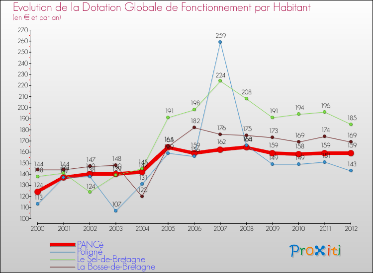 Evolution et montant de la dotation globale de fonctionnement par Habitant pour PANCé et les communes proches Comparaison des dotations globales de fonctionnement par habitant pour PANCé et les communes voisines