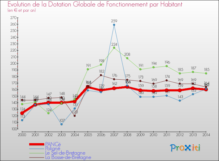 Evolution et montant de la dotation globale de fonctionnement par Habitant pour PANCé et les communes proches de 2000 à 2014. Comparaison des dotations globales de fonctionnement par habitant pour PANCé et les communes voisines de 2000 à 2014.