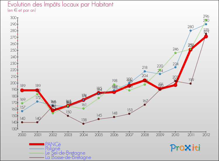 Evolution et montant des impôts locaux par Habitant pour PANCé et les communes proches Comparaison des impôts locaux par habitant pour PANCé et les communes voisines