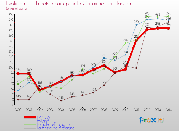Evolution et montant des impôts locaux par Habitant pour PANCé et les communes proches de 2000 à 2014 Comparaison des impôts locaux par habitant pour PANCé et les communes voisines de 2000 à 2014
