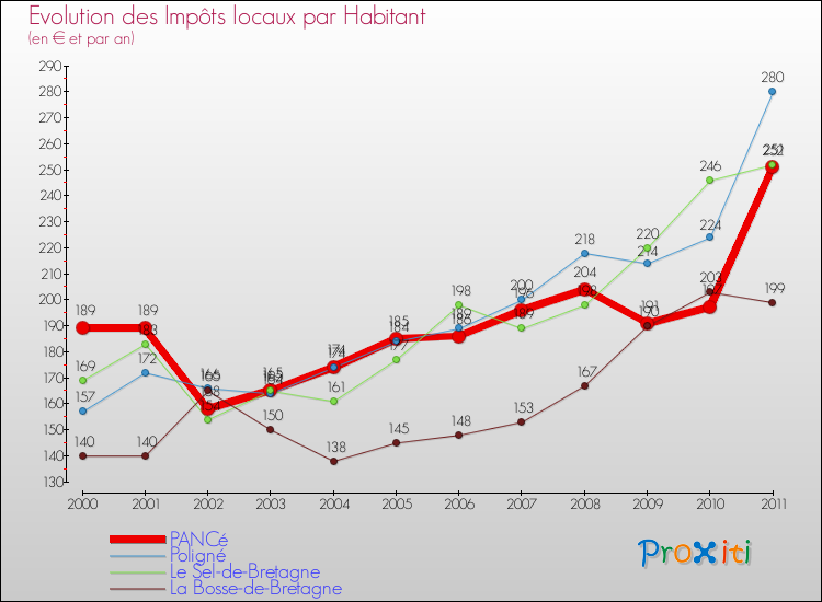 Evolution et montant des impôts locaux par Habitant pour PANCé et les communes proches Comparaison des impôts locaux par habitant pour PANCé et les communes voisines