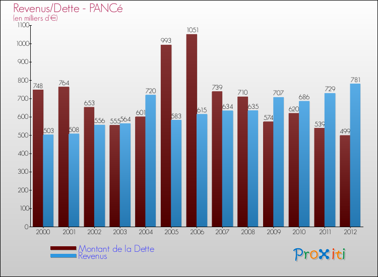 Evolution comparée de la dette et des revenus pour la commune de PANCé de 2000 à 2012 Comparaison de la dette et des revenus pour PANCé de 2000 à 2012