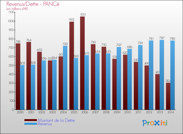 Evolution comparée de la dette et des revenus pour la commune de PANCé de 2000 à 2014 Comparaison de la dette et des revenus pour PANCé de 2000 à 2014