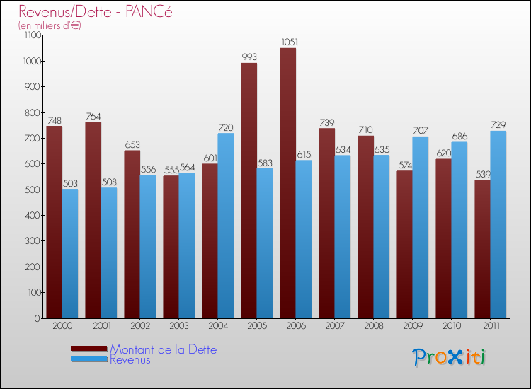 Evolution comparée de la dette et des revenus pour la commune de PANCé de 2000 à 2011 Comparaison de la dette et des revenus pour PANCé de 2000 à 2011