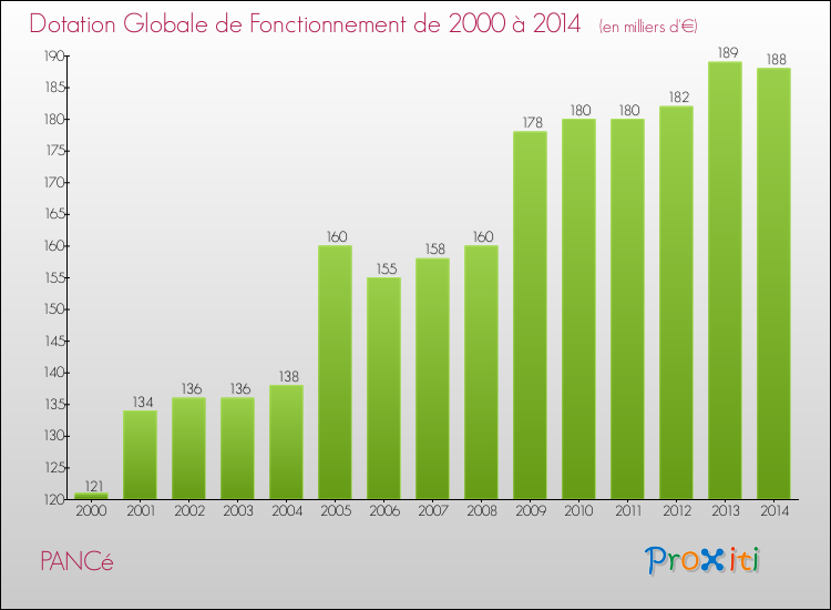Evolution du montant de la Dotation Globale de Fonctionnement pour la commune de PANCé de 2000 à 2014 Evolution du montant de la Dotation Globale de Fonctionnement pour PANCé de 2000 à 2014