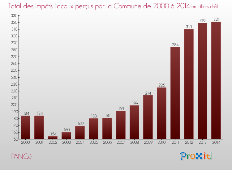 Evolution des Impôts Locaux pour la commune de PANCé de 2000 à 2014 Evolution des Impôts Locaux pour PANCé de 2000 à 2014