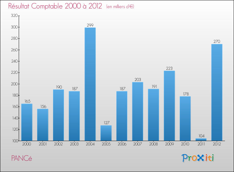 Evolution du résultat comptable pour la commune de PANCé de 2000 à 2012 Evolution du résultat comptable pour PANCé de 2000 à 2012